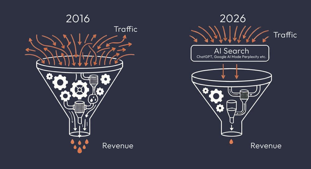 Two funnels side by side. In 2016 traffic arrives from every direction and revenue drips out of the bottom. In 2026 an AI search layer sits above the funnel, so far less traffic reaches it and revenue narrows to a single drop