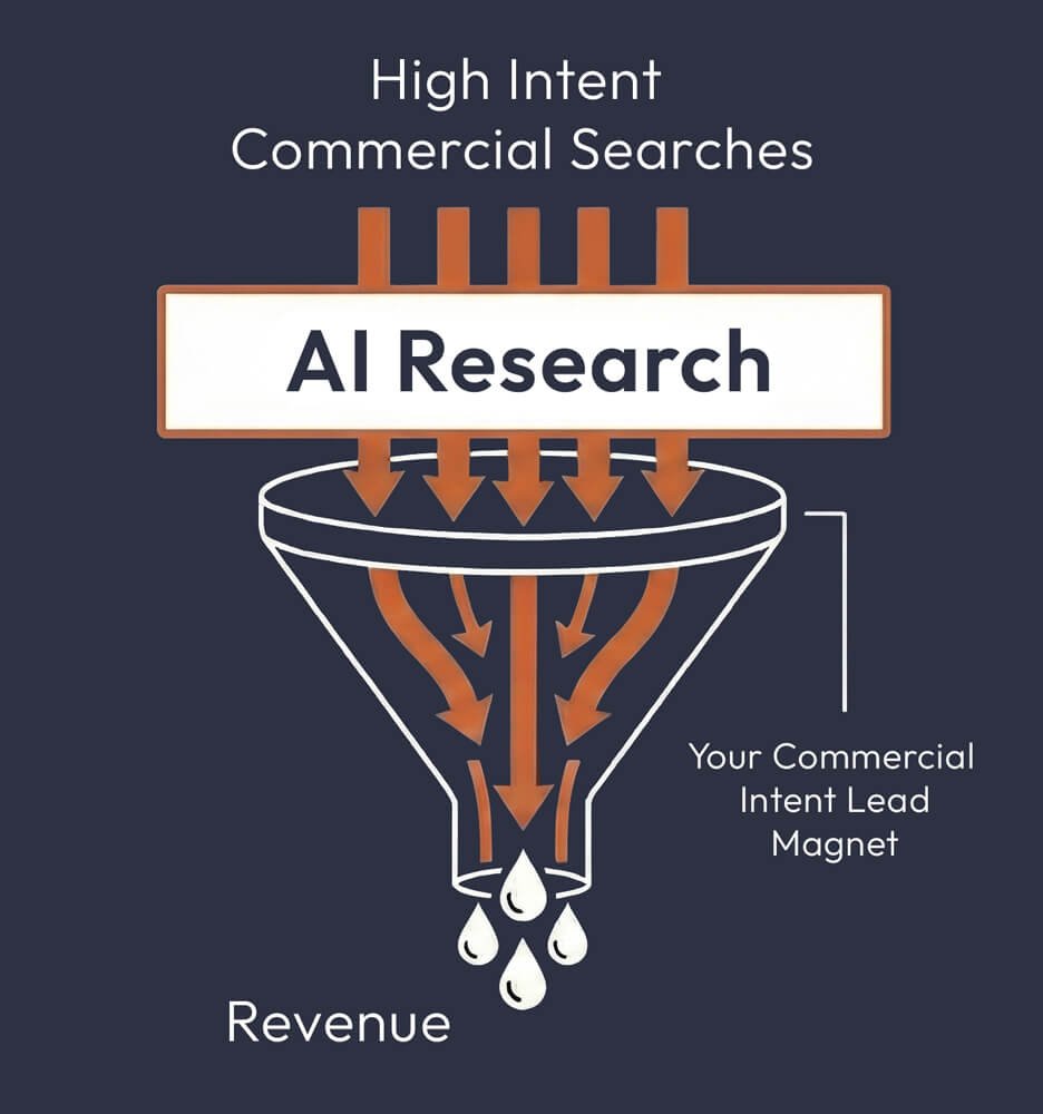 High intent commercial searches passing down through a layer marked AI Research into a funnel, where a commercial intent lead magnet turns them into revenue