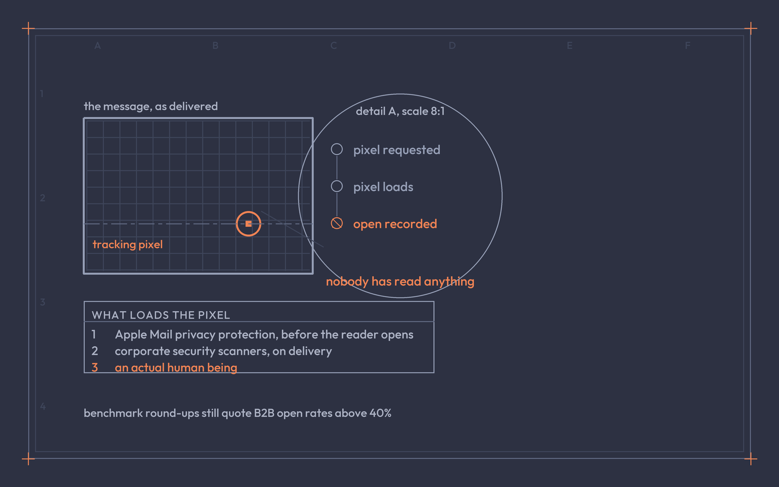Detail drawing of one recorded email open, showing the tracking pixel request and load, and the three things that load it.