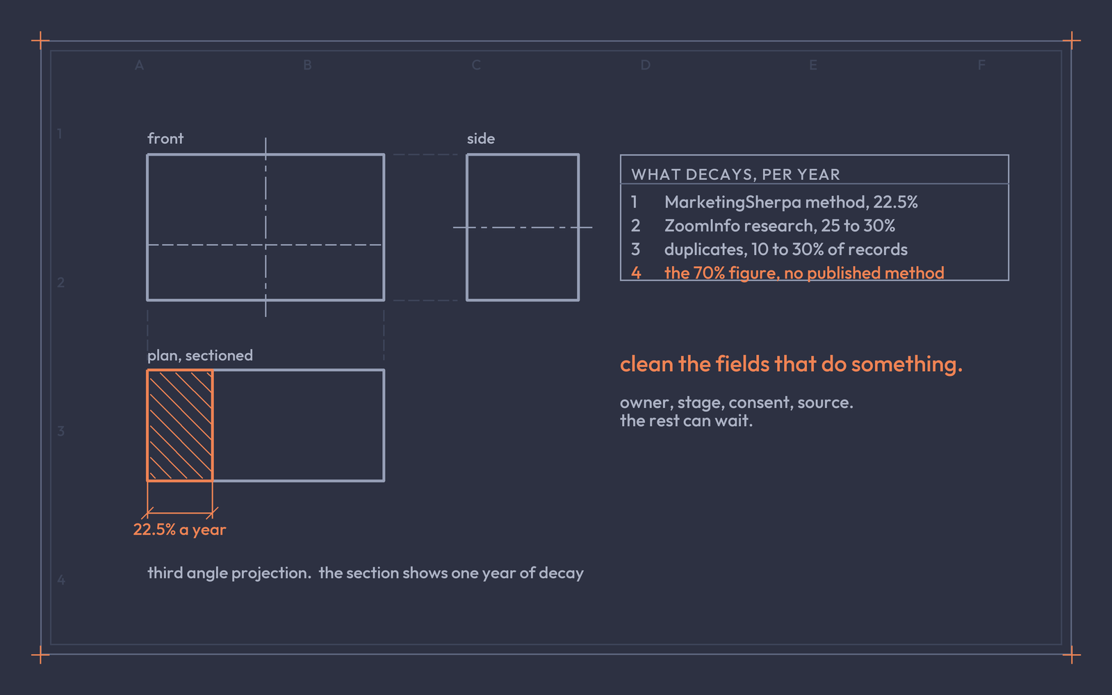 Orthographic drawing of one contact record with a sectioned plan showing 22.5% annual data decay.