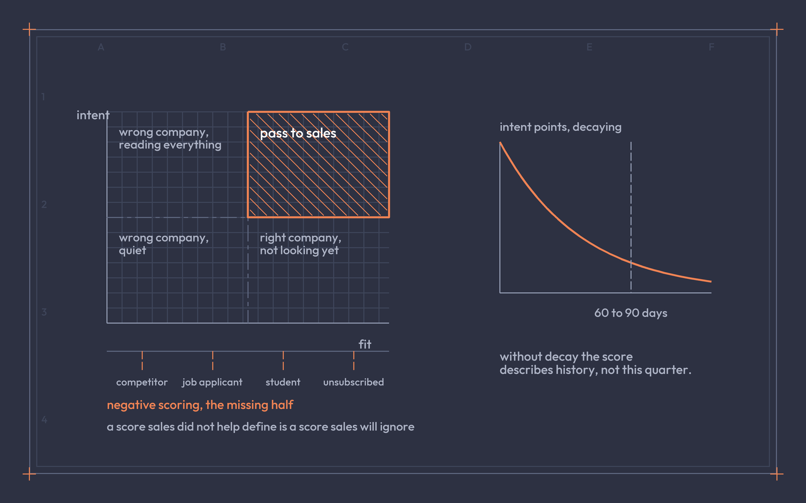 Graph plate with fit on one axis and intent on the other, negative scoring below the axis, and an intent decay curve over 60 to 90 days.